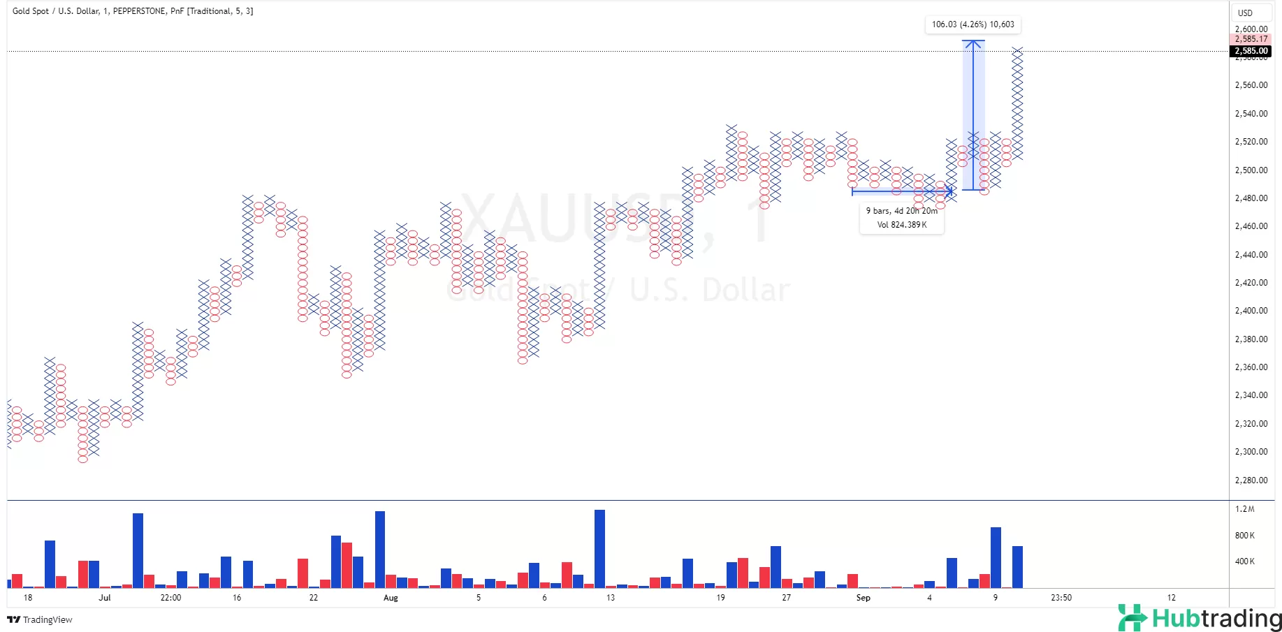 Daily report on GOLD (XAU/USD)