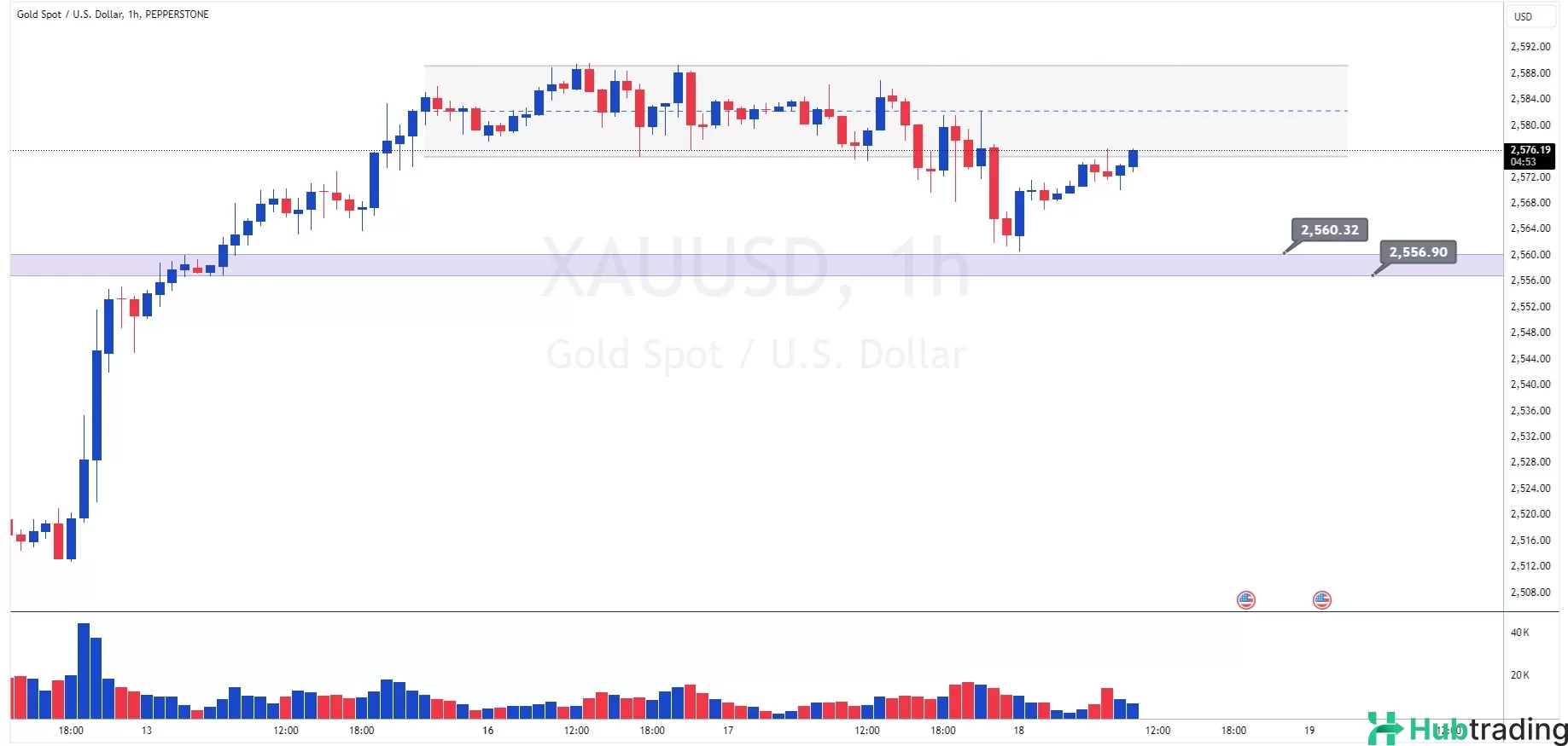 Daily report on XAU/USD before FED interest rate decision on September