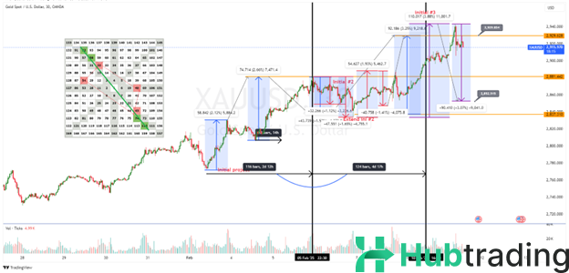Daily Report GOLD (XAU/USD) - 11.02.2025